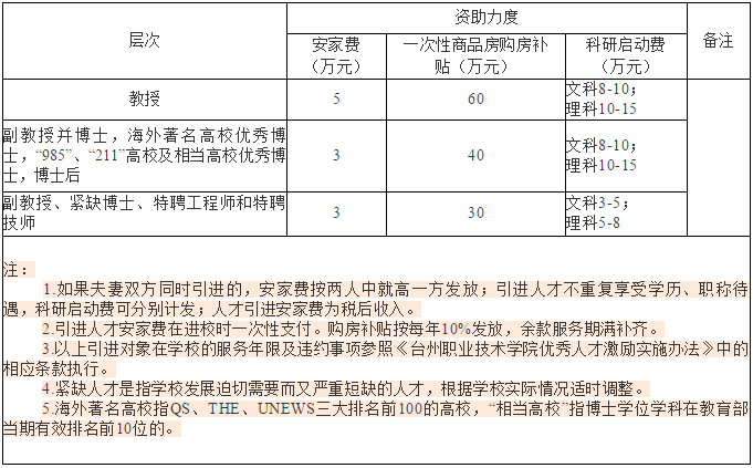台州职业技术学院招贤,一次性购房补贴最高达