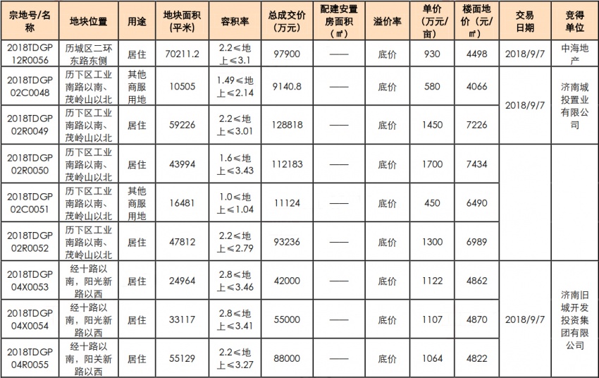 合肥2020上半年各区g_2020合肥各区房价图(3)
