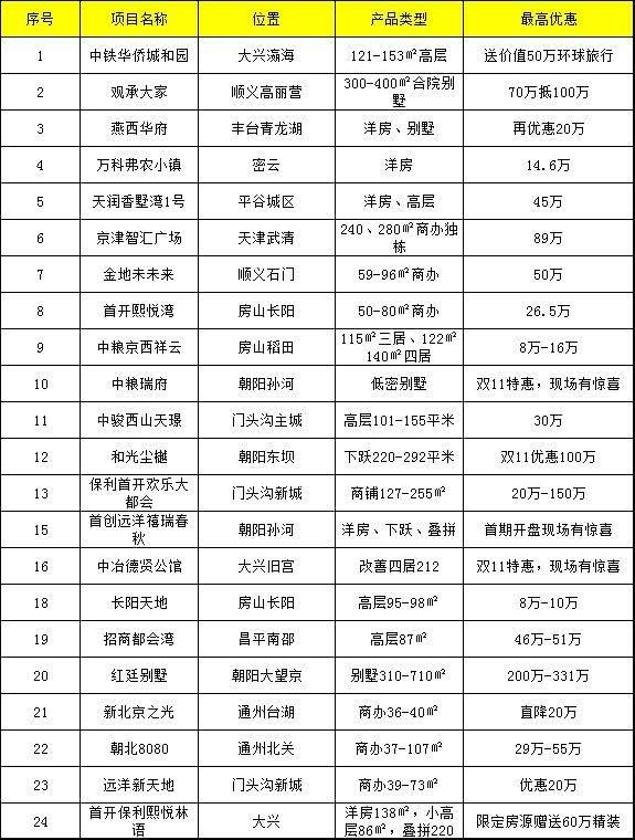 北京:学区房跌回2016年底 住宅供应同比增六成