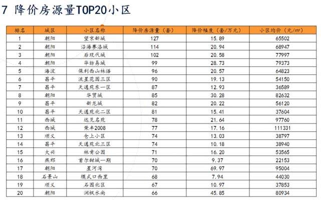 北京:学区房跌回2016年底 住宅供应同比增六成