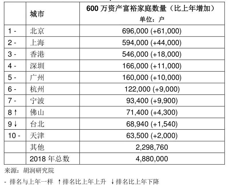 报告:炒房者少了,中国高净值家庭增速四年来最