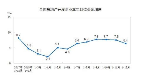 2018年，房地产开发企业到位资金165963亿元，比上年增长6.4%