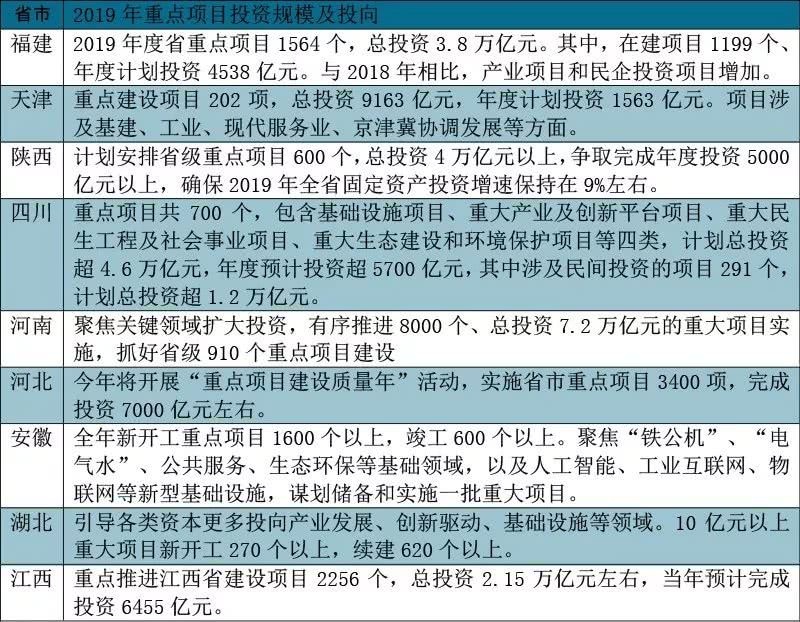 记者梳理发现,已有9省市发布今年重点项目投资计划,涉及投资总规模接近25万亿元。