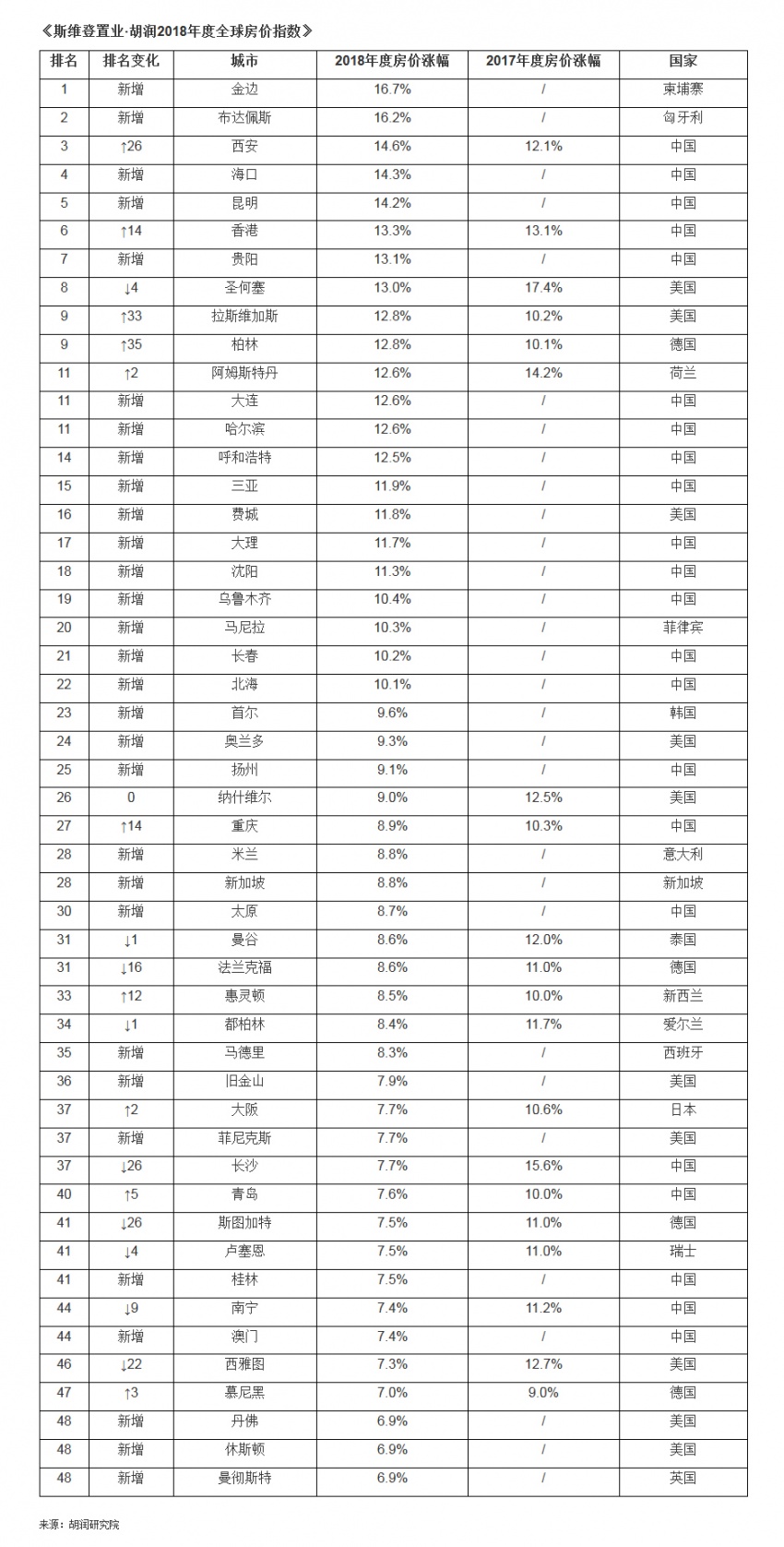 胡润2018全球房价指数发布:北上广涨幅跌出前50
