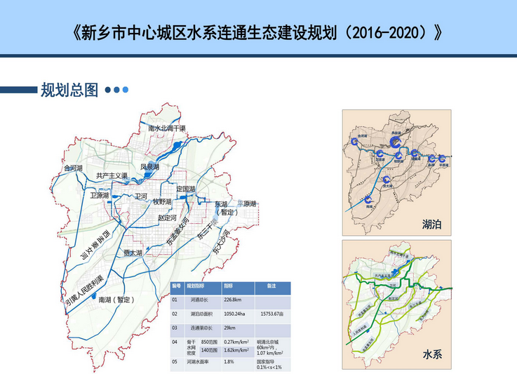 在完成《新乡市生态水系专项规划《新乡市生态带保护专项规划》