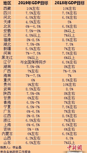 31省份今年GDP目标全出炉 云南还是8.5%