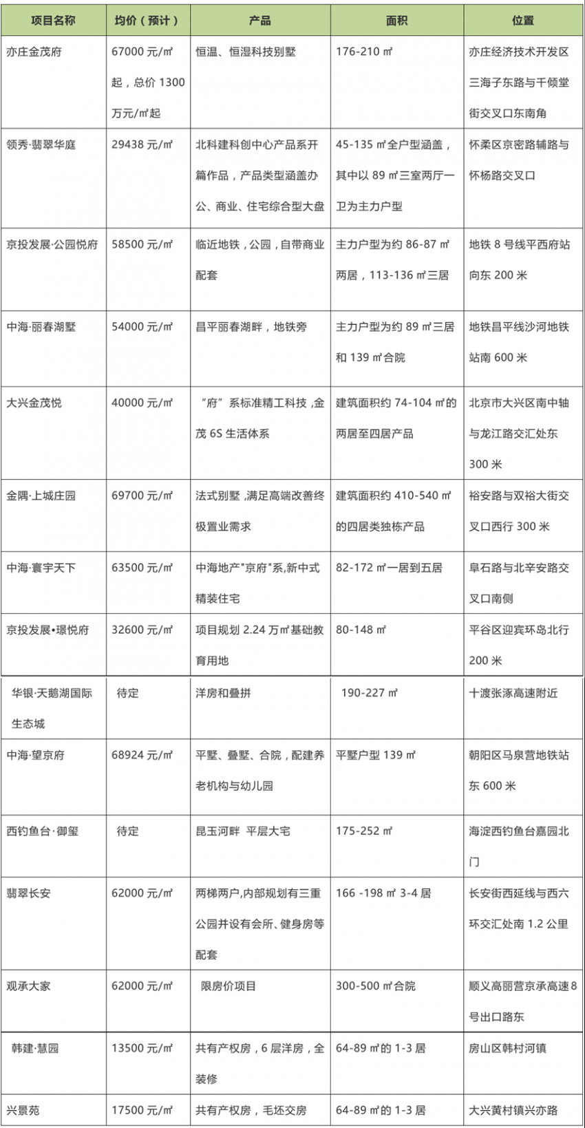 4月北京预计15个新盘亮相 共有产权房最低单价1万多