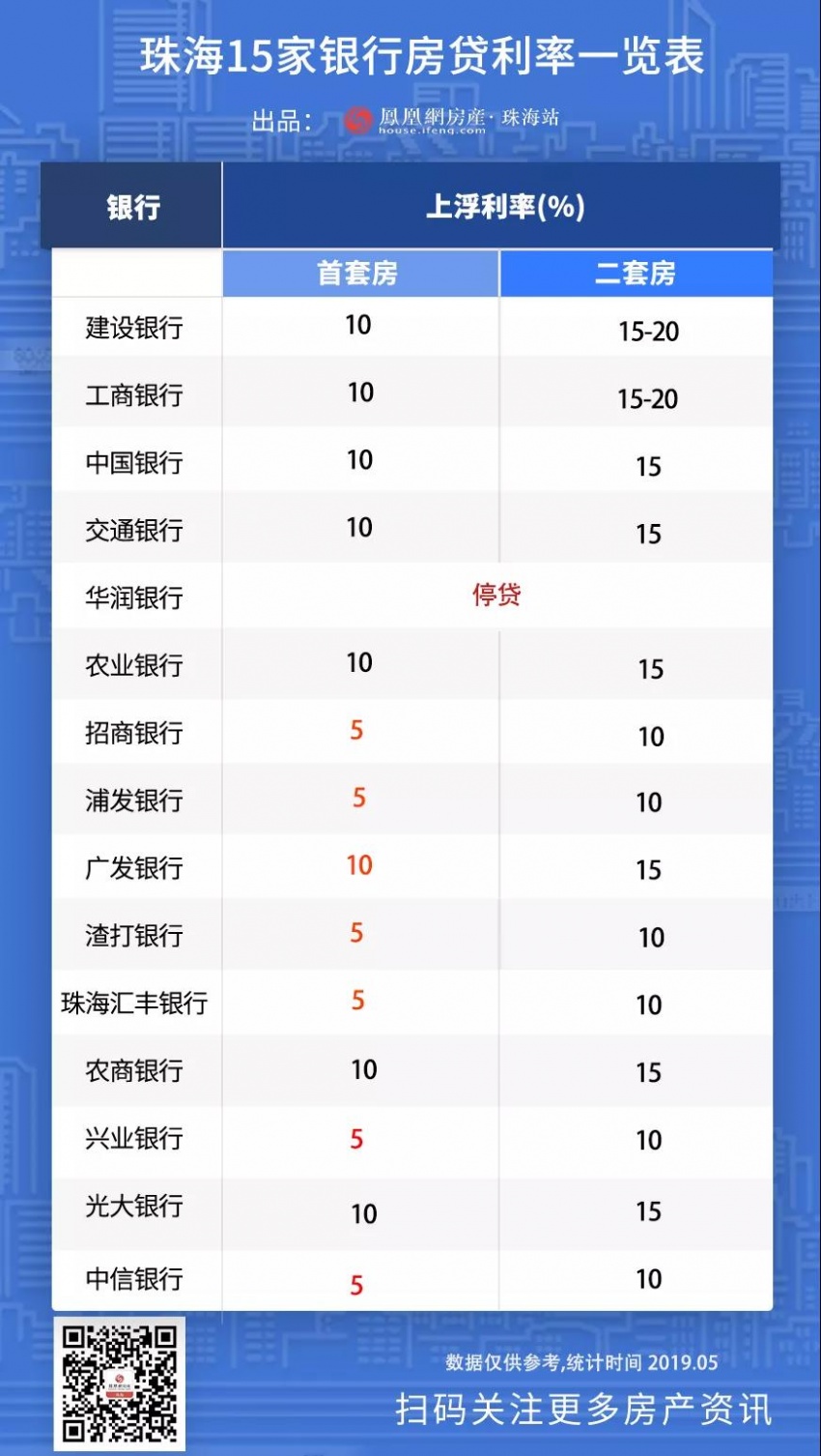 珠海房贷利率持续回调 首套上浮5%成主流