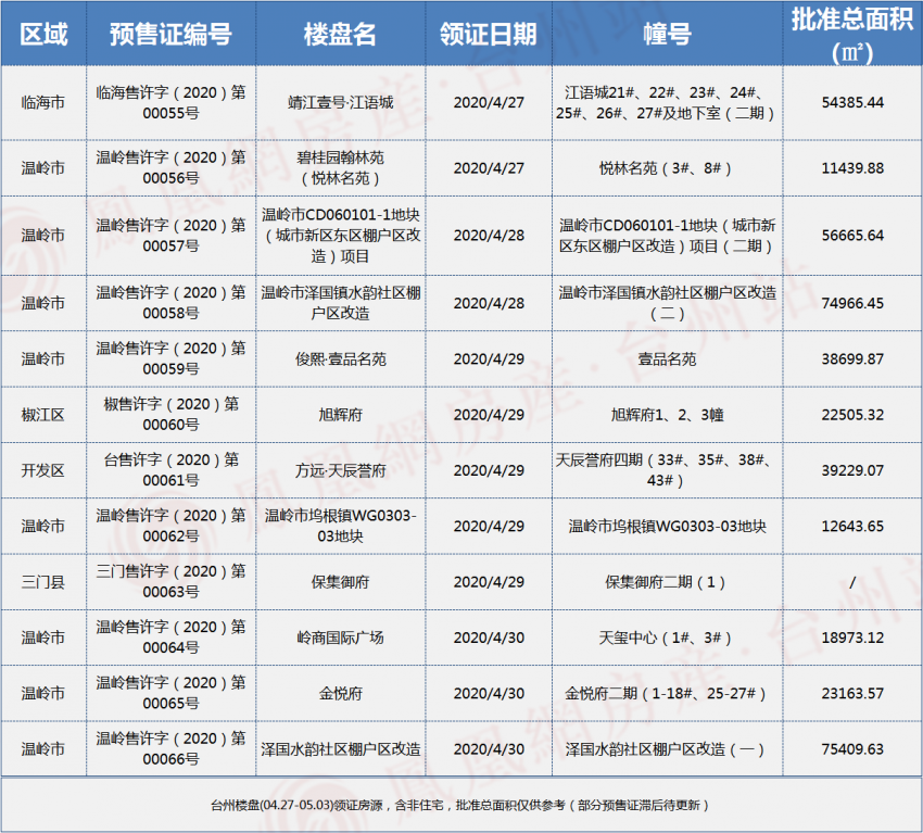 台州楼市周报(04.27-05.03):台州一周卖房超24亿