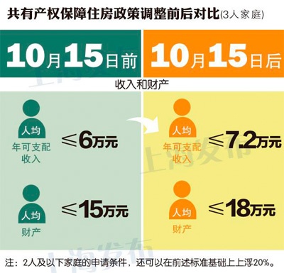 华西村人均收入_上海人均住房标准(2)