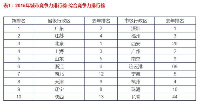 四线城市排名_城市排名