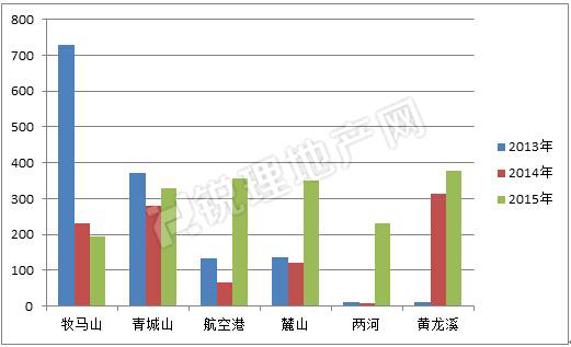 成都GDP最高的板块_2015年成都GDP 有望达到10800亿元图(3)