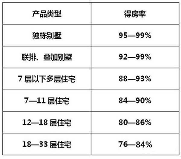 那麼,得房率多少合適呢?