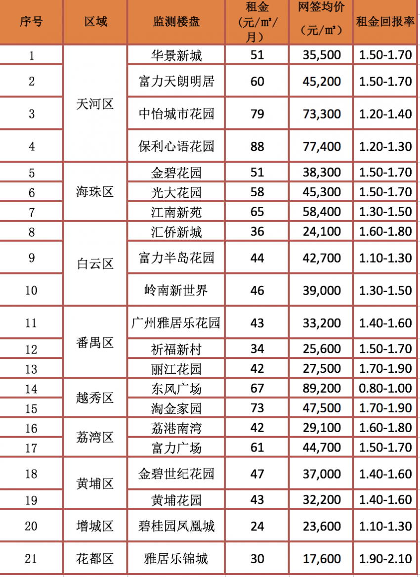 广州租房人口_广州租房人口下降100万,租金下降6.6 ,还要买房吗(2)