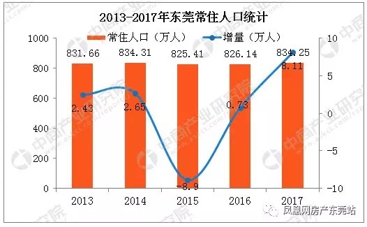 东莞常住人口_急忙 辟谣 ,东莞楼市要变天了(2)