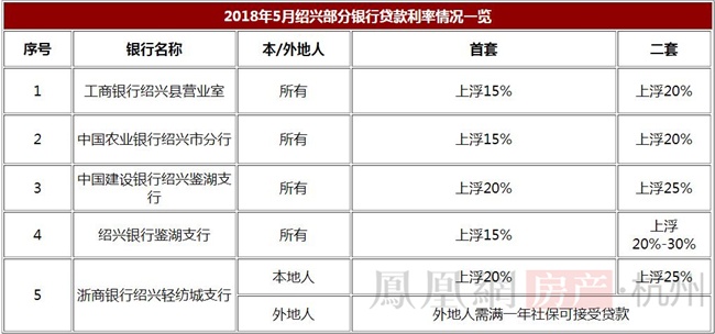 （绍兴部分银行贷款利率 凤凰网房产/制）除了环杭城市，小凤凰从杭州的