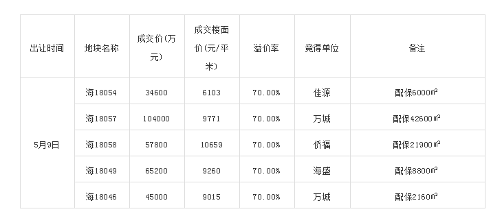 皮之不存毛将焉附?杭州土地市场凉了 环杭还好