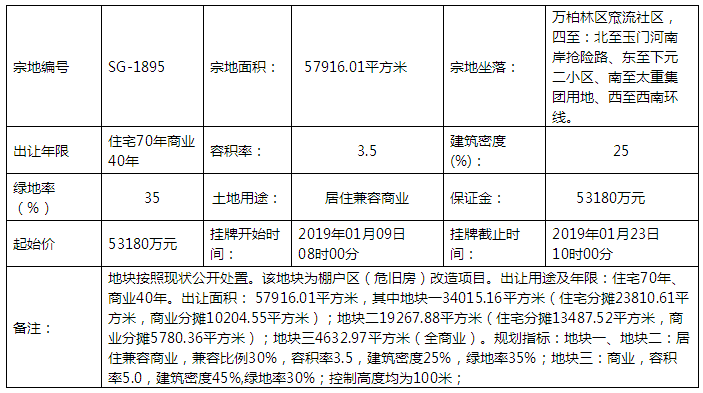 万柏林区窊流社区1宗棚改用地5.318亿挂牌出让