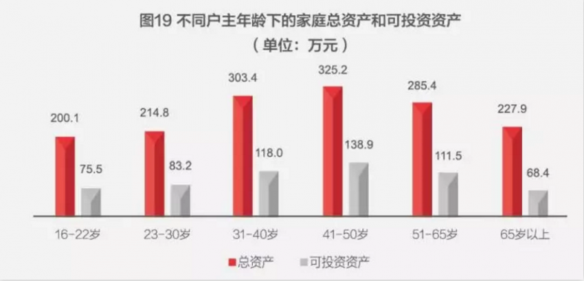 家庭户均资产160万,关键是炒股仅用1%