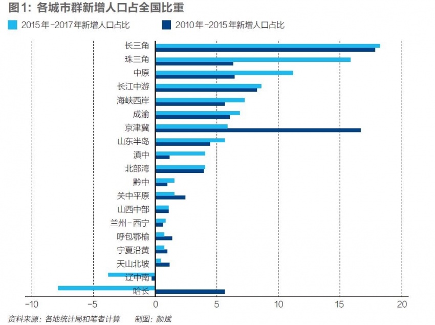 城市人口占比_城市的规模到底应该多大(2)