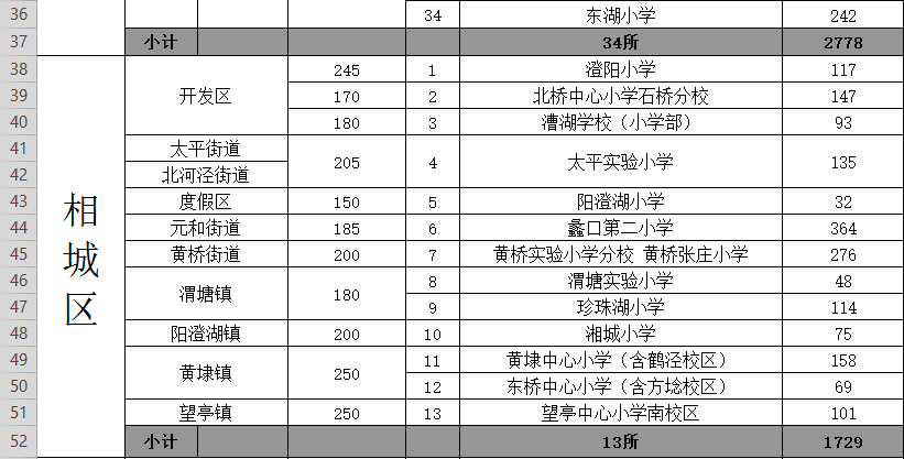 2019年襄阳市各区人口_襄阳市2030年规划图(3)